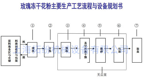 玫瑰花凍干機